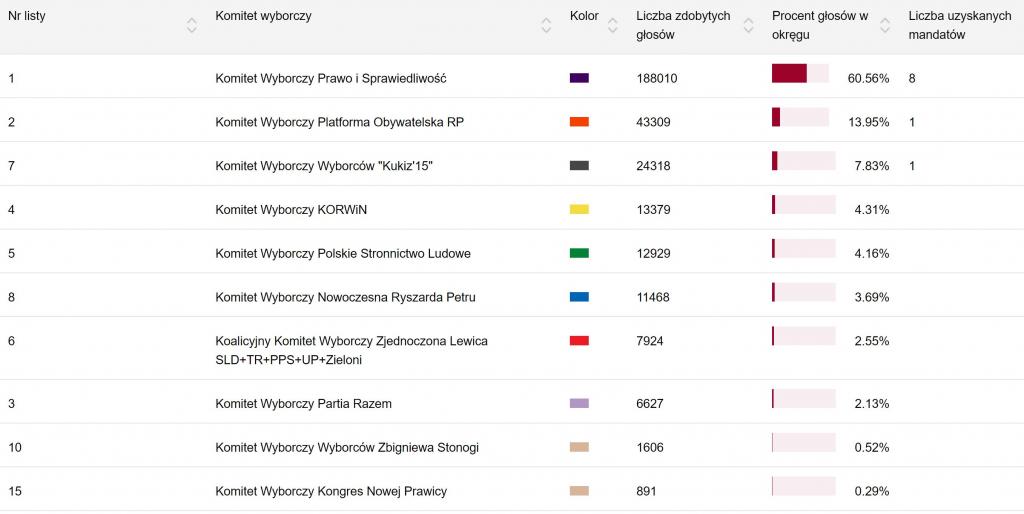 Wyniki wyborów do Sejmu w 2015 roku