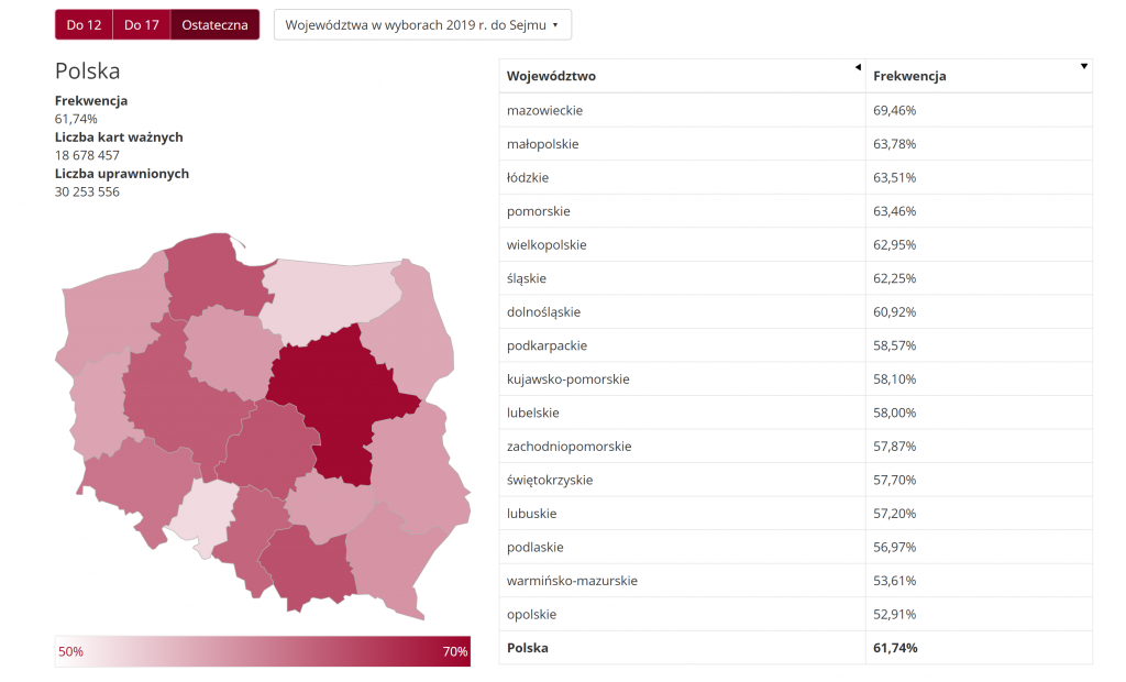 Frekwencja w województwach dane oficjalne PKW