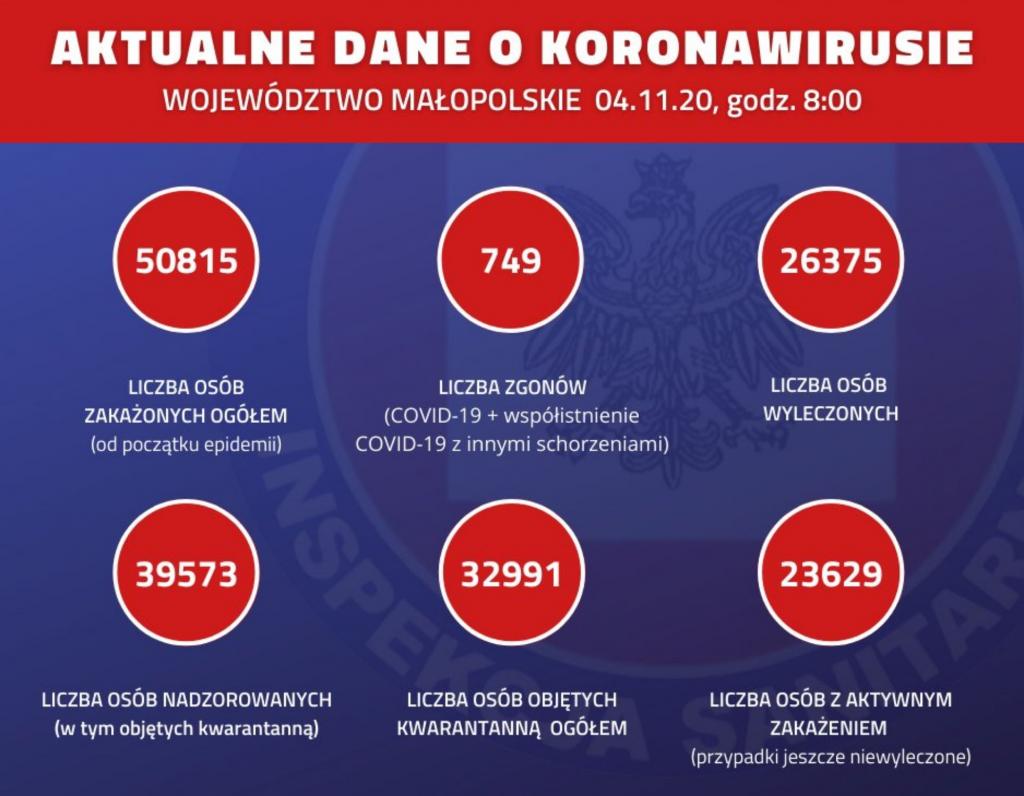 koronawirus w Małopolsce 4 listopada