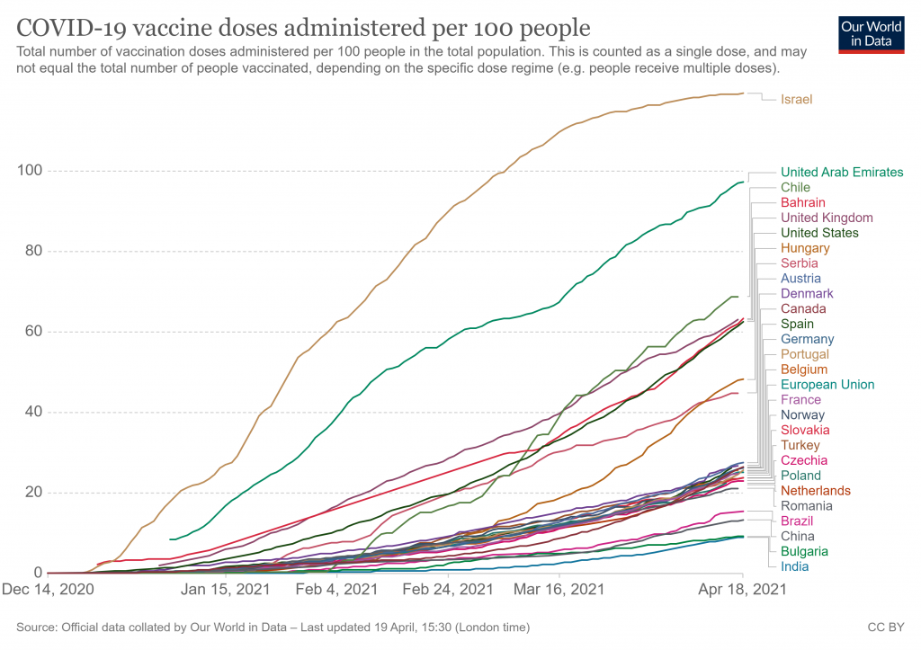 Liczba dawek szczepionki na 100 osób: