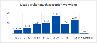 Polska: liczba szczepień według wieku